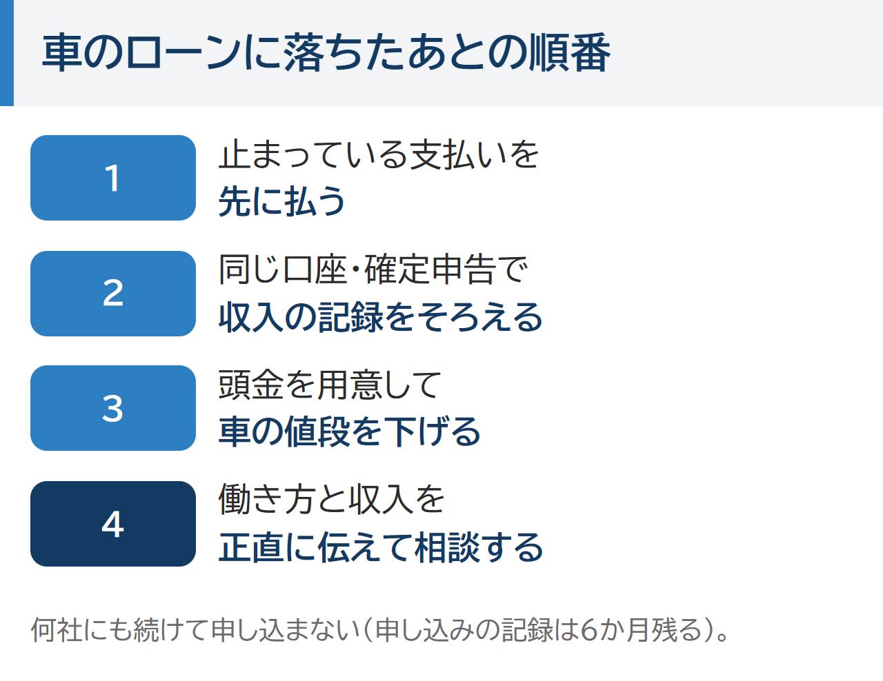 車のローンに落ちたあとの順番。1 止まっている支払いを先に払う、2 同じ口座や確定申告で収入の記録をそろえる、3 頭金を用意して車の値段を下げる、4 働き方と収入を正直に伝えて相談する。何社にも続けて申し込まない