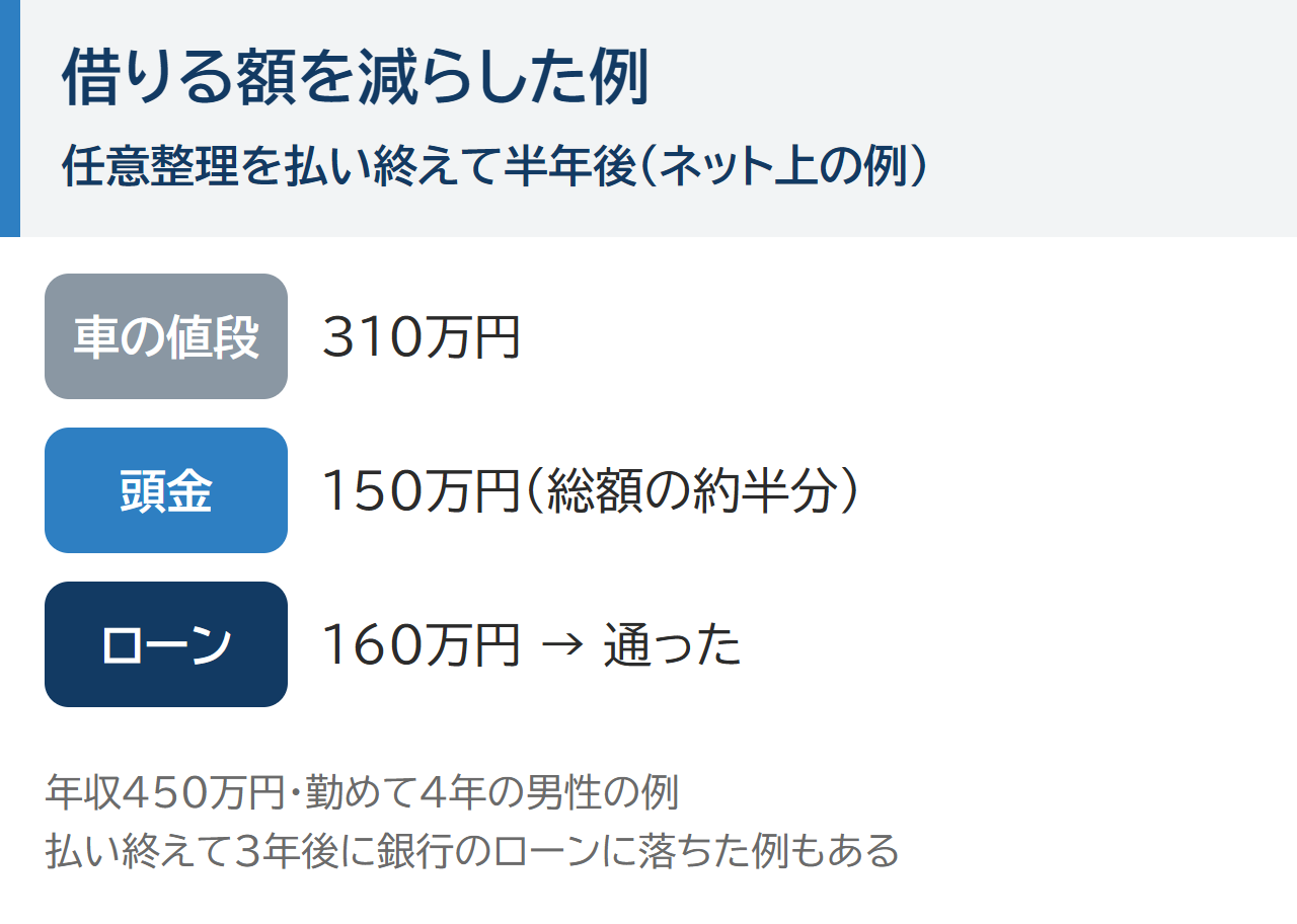 借りる額を減らした例。任意整理を払い終えて半年後、310万円の車のうち150万円を頭金にして、160万円のローンが通った。年収450万円・勤めて4年の男性の例