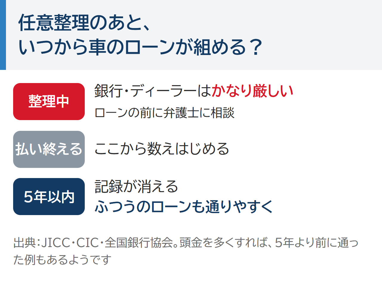 任意整理のあと車のローンが組める時期。整理中は銀行やディーラーはかなり厳しく、ローンの前に弁護士に相談。払い終えた日から数えて5年以内に記録が消え、普通のローンも通りやすくなる