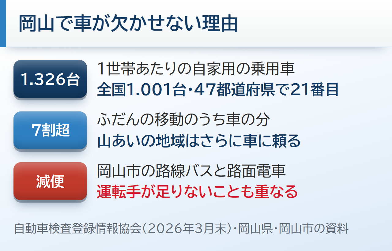 岡山で車が欠かせない理由。1世帯あたりの自家用の乗用車は1.326台で全国21番目、ふだんの移動の7割超が車、岡山市の路線バスと路面電車は減便
