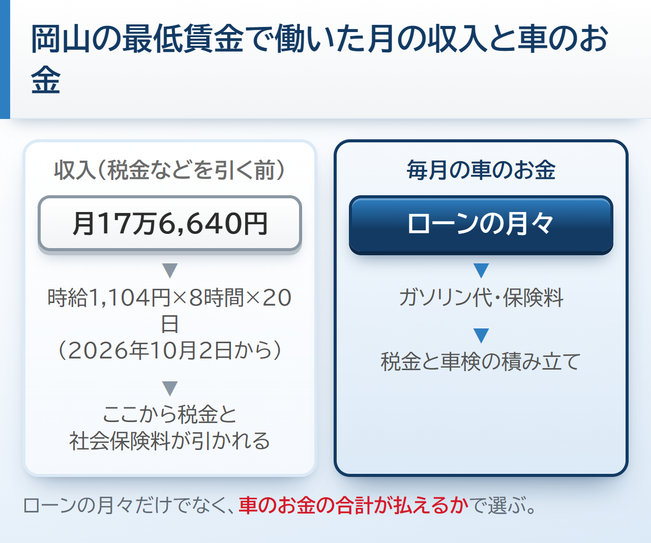 岡山の最低賃金で働いた月の収入と車のお金。時給1,104円で1日8時間・月20日働くと税金などを引く前で月17万6,640円、車のお金はローンの月々・ガソリン代と保険料・税金と車検の積み立て