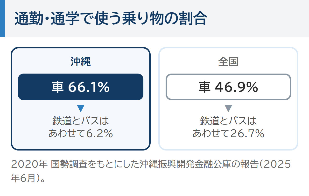 通勤・通学で使う乗り物の割合。沖縄は車66.1%で鉄道とバスはあわせて6.2%、全国は車46.9%で鉄道とバスは26.7%
