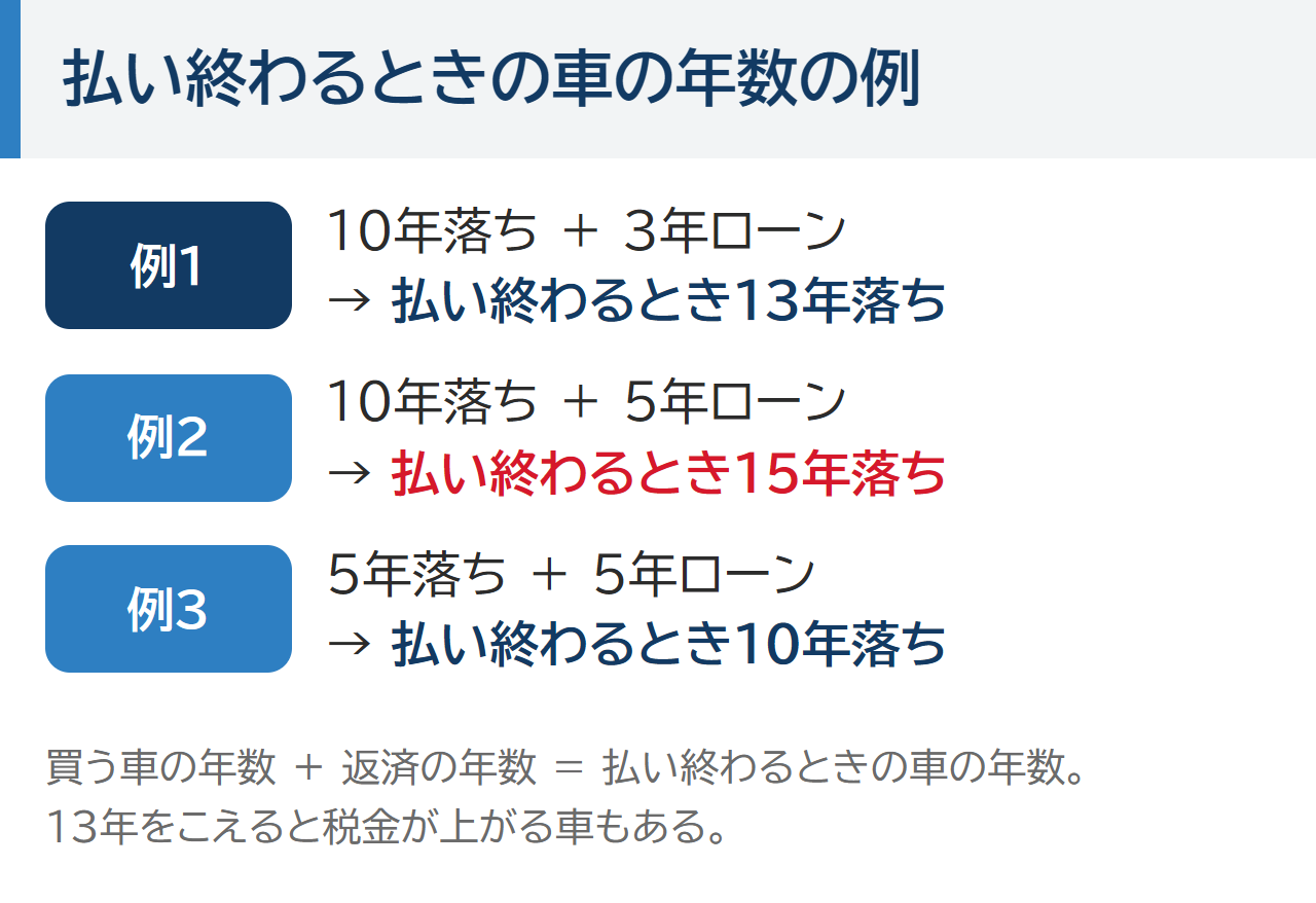 払い終わるときの車の年数の例。10年落ちを3年ローンなら13年落ち、10年落ちを5年ローンなら15年落ち、5年落ちを5年ローンなら10年落ち。買う車の年数に返済の年数を足すと払い終わるときの車の年数になる