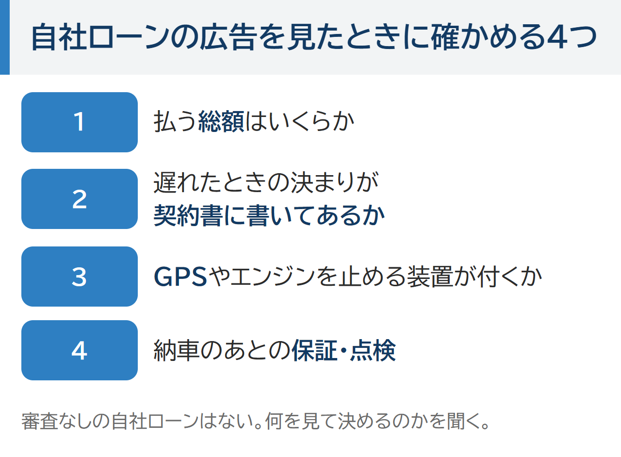 自社ローンの広告を見たときに確かめる4つ。1 払う総額、2 遅れたときの決まりが契約書にあるか、3 GPSやエンジンを止める装置、4 納車のあとの保証・点検