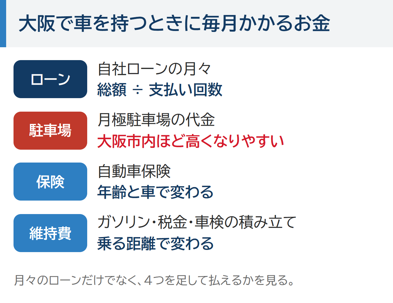 大阪で車を持つときに毎月かかるお金。自社ローンの月々、月極駐車場の代金、自動車保険、ガソリン・税金・車検の積み立て