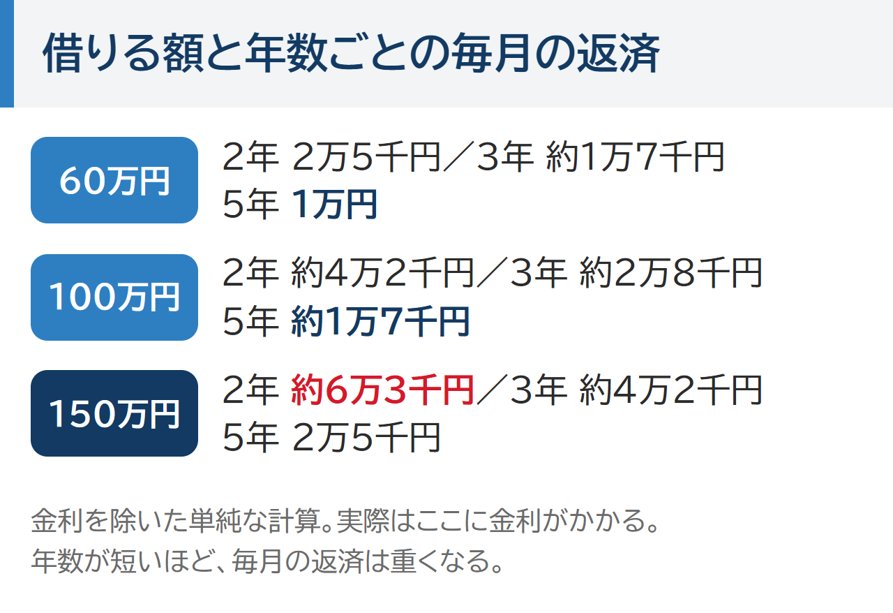 借りる額と年数ごとの毎月の返済(金利を除く)。60万円は2年で2万5千円・3年で約1万7千円・5年で1万円。100万円は2年で約4万2千円・3年で約2万8千円・5年で約1万7千円。150万円は2年で約6万3千円・3年で約4万2千円・5年で2万5千円