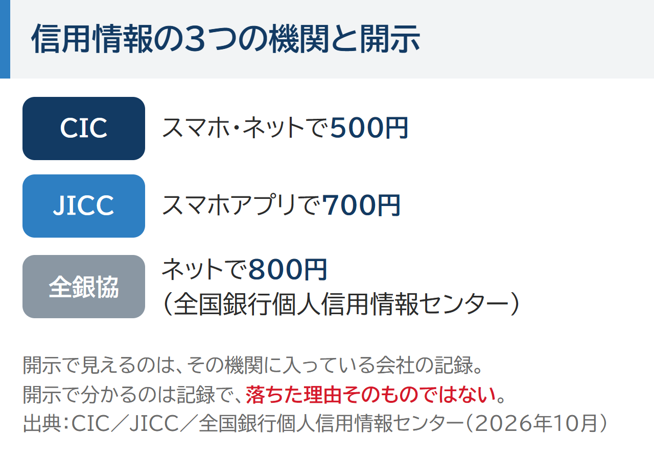 信用情報の3つの機関と開示。CICはスマホ・ネットで500円、JICCはスマホアプリで700円、全国銀行個人信用情報センターはネットで800円。開示で分かるのは記録で、落ちた理由そのものではない