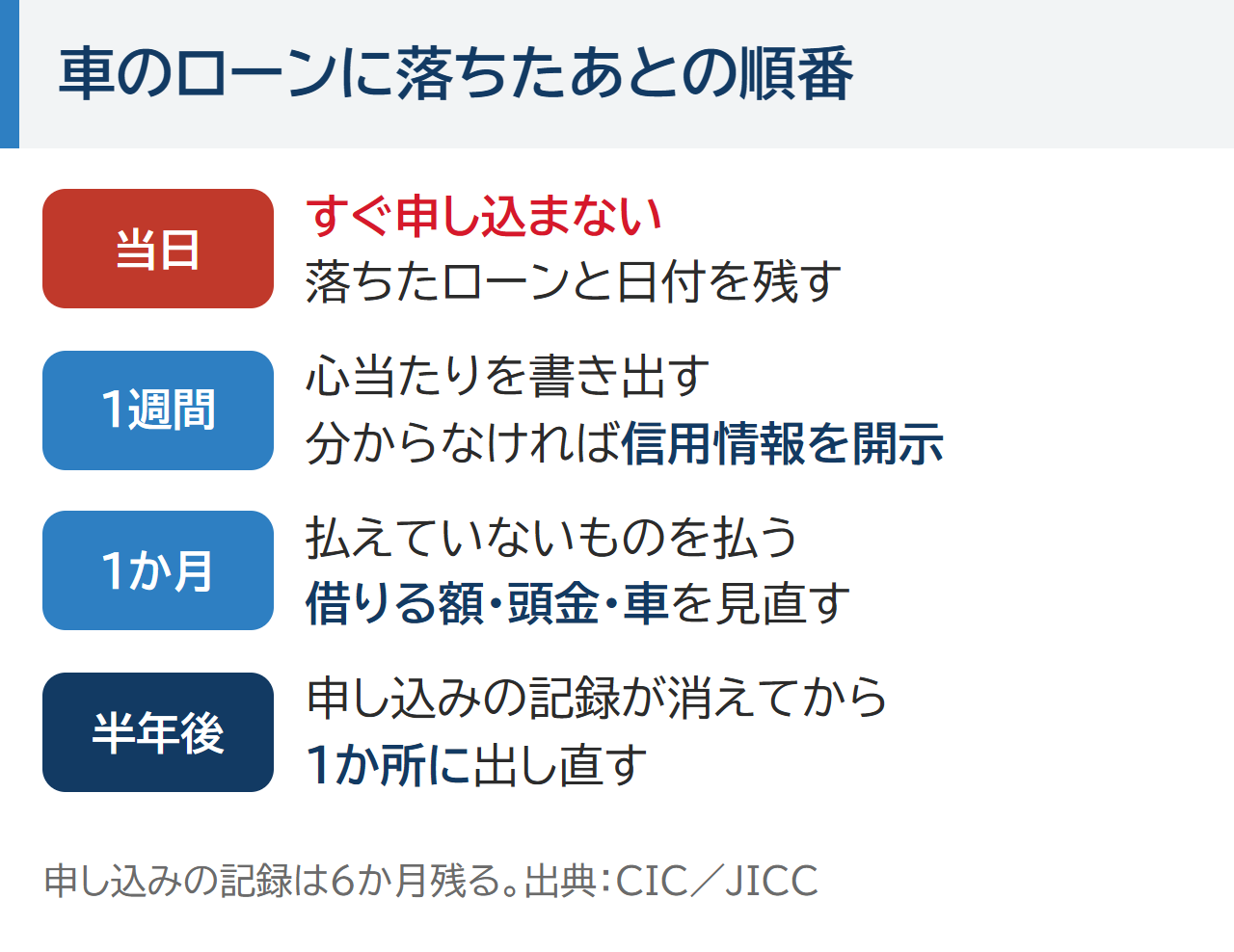 車のローンに落ちたあとの順番。当日はすぐ申し込まない、1週間で心当たりを書き出して信用情報を開示、1か月で払えていないものを払い借りる額を見直す、半年後に申し込みの記録が消えてから1か所に出し直す
