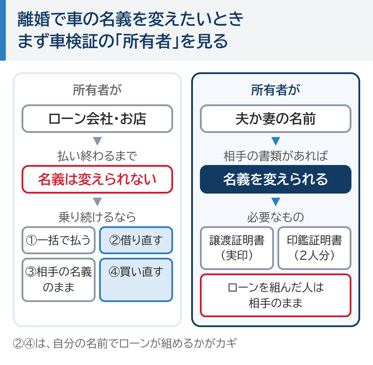離婚で車の名義を変えたいときは、まず車検証の所有者を見る。所有者がローン会社・お店なら払い終わるまで名義は変えられず、乗り続けるには一括で払う・借り直す・相手の名義のまま・買い直すの4つ。所有者が夫か妻なら、譲渡証明書と2人分の印鑑証明書で名義を変えられるが、ローンを組んだ人は相手のまま