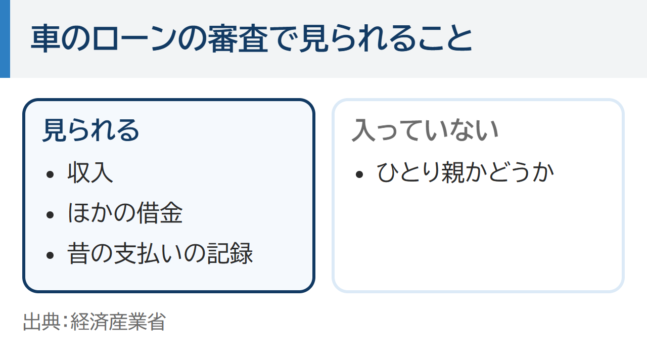 車のローンの審査で見られるのは、収入・ほかの借金・昔の支払いの記録など。ひとり親かどうかは入っていない（経済産業省）