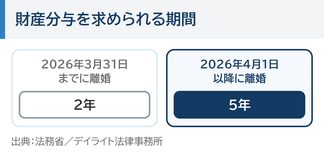財産分与を求められる期間。2026年3月31日までに離婚した人は2年、2026年4月1日以降に離婚した人は5年(法務省・デイライト法律事務所)