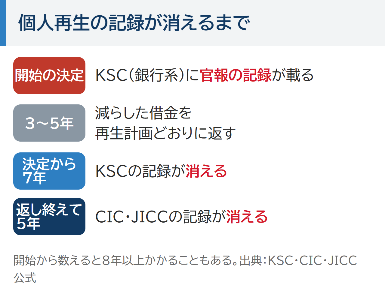 個人再生の記録が消えるまで。開始の決定でKSCに官報の記録が載る、3〜5年かけて再生計画どおりに返す、決定から7年でKSCの記録が消える、返し終えて5年でCIC・JICCの記録が消える。出典:KSC・CIC・JICC公式