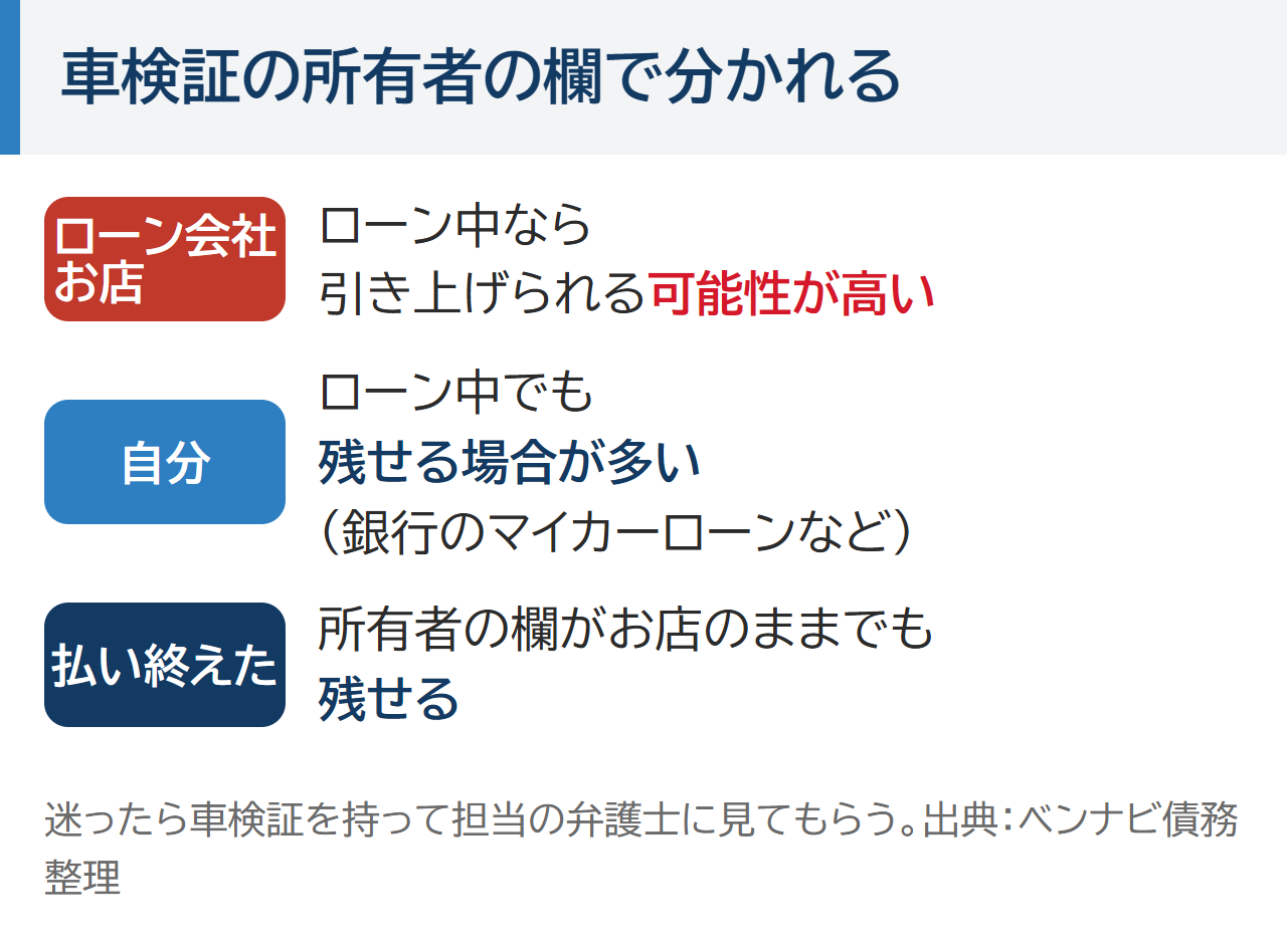 車検証の所有者の欄で分かれる。所有者がローン会社やお店ならローン中は引き上げられる可能性が高い、所有者が自分ならローン中でも残せる場合が多い、払い終えた車は所有者の欄がお店のままでも残せる。出典:ベンナビ債務整理