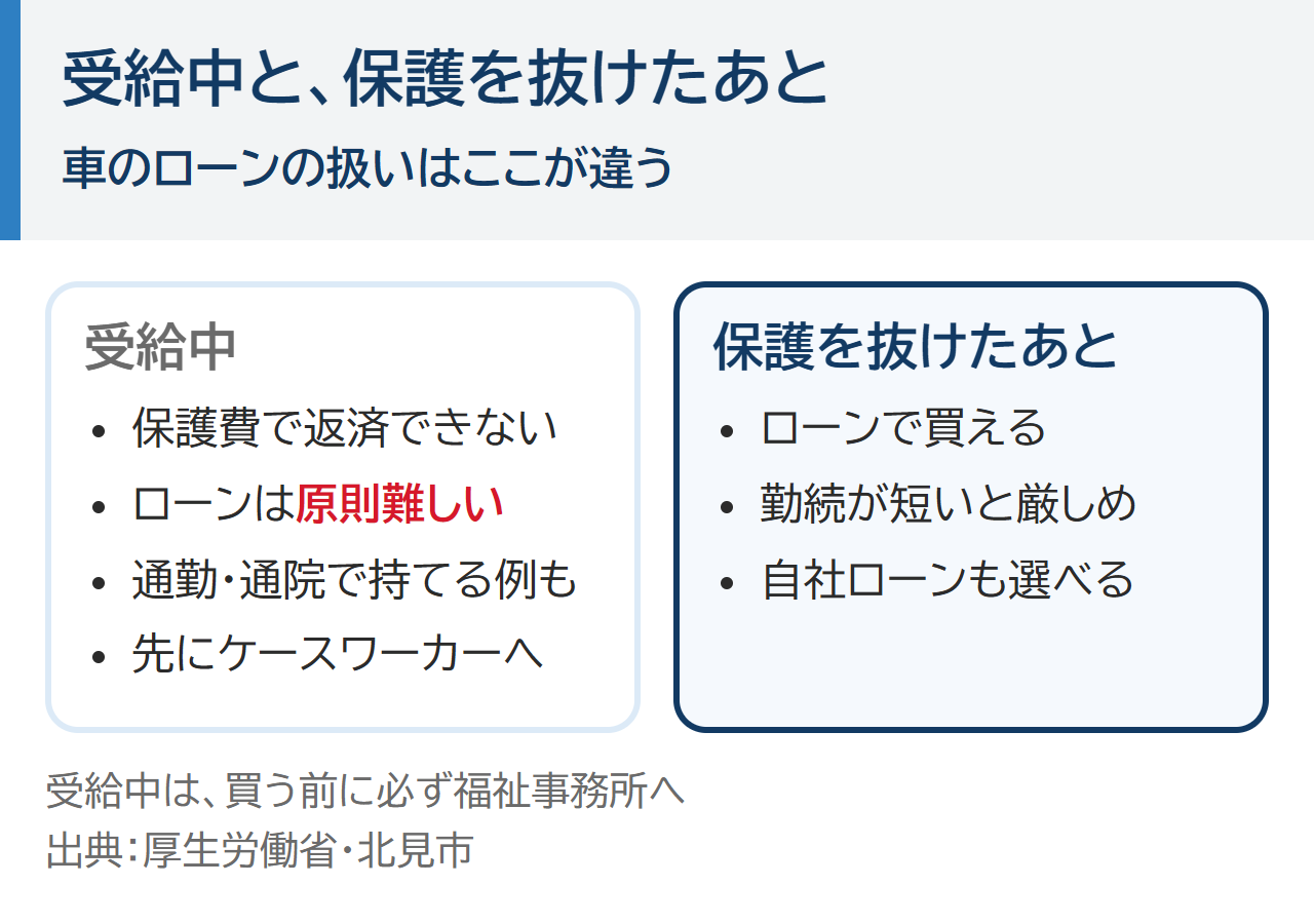 受給中と保護を抜けたあとの車のローンの違い。受給中は保護費でローンを返せず、ローンでの購入は原則難しい。通勤・通院で車を持てる例もあり、先にケースワーカーへ相談する。保護を抜けたあとはローンで買えるが、勤めた期間が短いと銀行やディーラーは厳しめで、自社ローンという選択肢もある