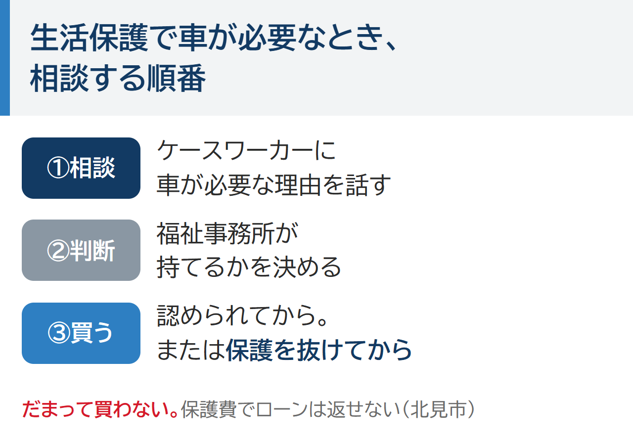 生活保護で車が必要なときに相談する順番。ケースワーカーに車が必要な理由を話し、福祉事務所が持てるかを決め、認められてから、または保護を抜けてから買う。だまって買わない