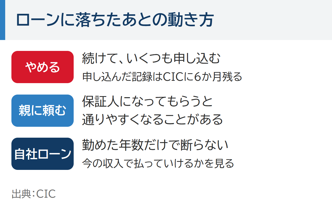 ローンに落ちたあとの動き方。続けていくつも申し込むのはやめる（申し込んだ記録はCICに6か月残る）。親に保証人を頼めるなら通りやすくなることがある。頼めないなら、勤めた年数だけで断らない自社ローンを相談する。出典：CIC