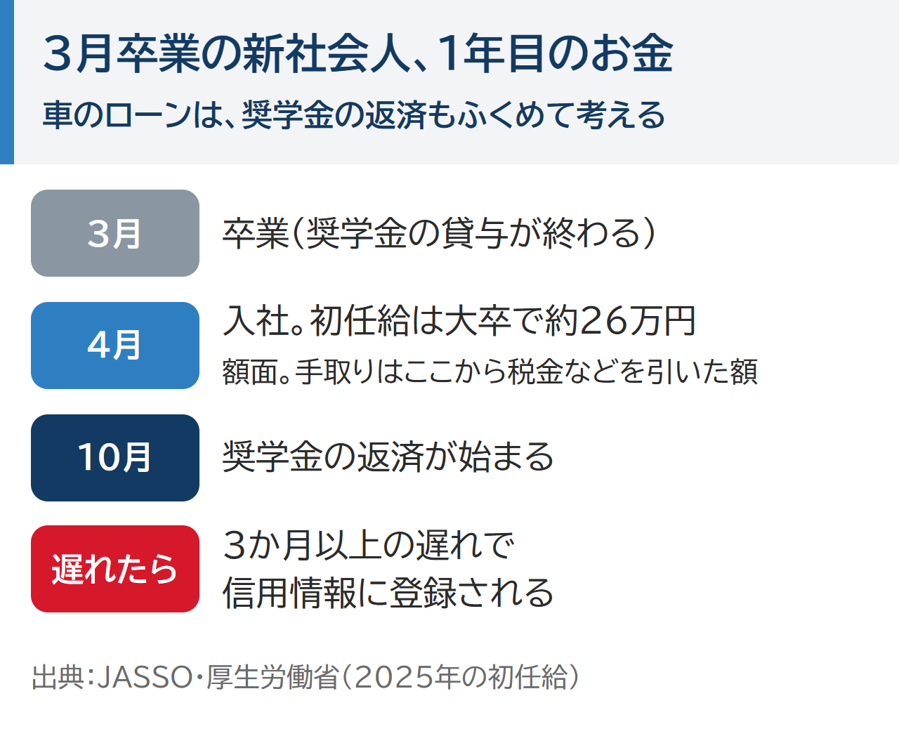 3月卒業の新社会人、1年目のお金。3月卒業（奨学金の貸与が終わる）、4月入社（初任給は大卒で約26万円・額面）、10月に奨学金の返済が始まる、3か月以上遅れると信用情報に登録される。出典：JASSO・厚生労働省