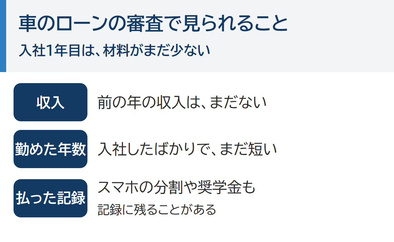車のローンの審査で見られること。収入は前の年の分がまだない、勤めた年数はまだ短い、払った記録はスマホの分割や奨学金も記録に残ることがある。入社1年目は審査の材料がまだ少ない