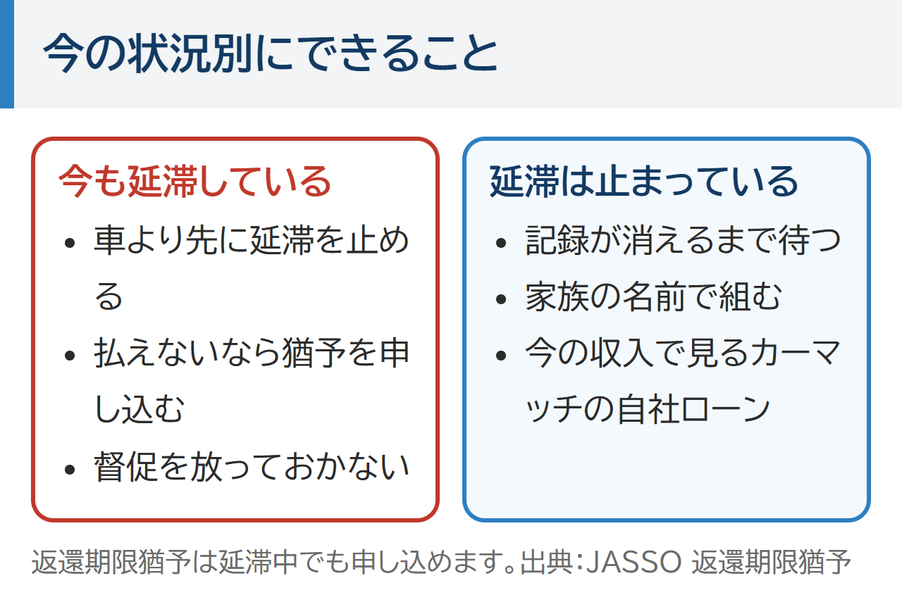 今の状況別にできること。今も延滞しているなら車より先に延滞を止め、払えないなら猶予・減額を申し込み、督促を放っておかない。延滞が止まっているなら記録が消えるまで待つ、家族の名前で組む、今の収入で見る自社ローン