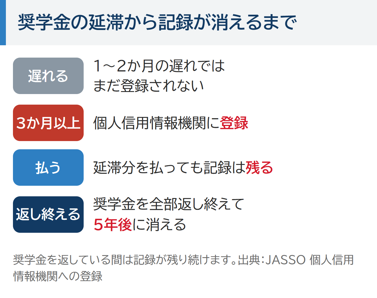 奨学金の延滞から記録が消えるまで。1〜2か月の遅れではまだ登録されない、3か月以上で個人信用情報機関に登録、延滞分を払っても記録は残る、奨学金を全部返し終えて5年後に消える。出典:JASSO