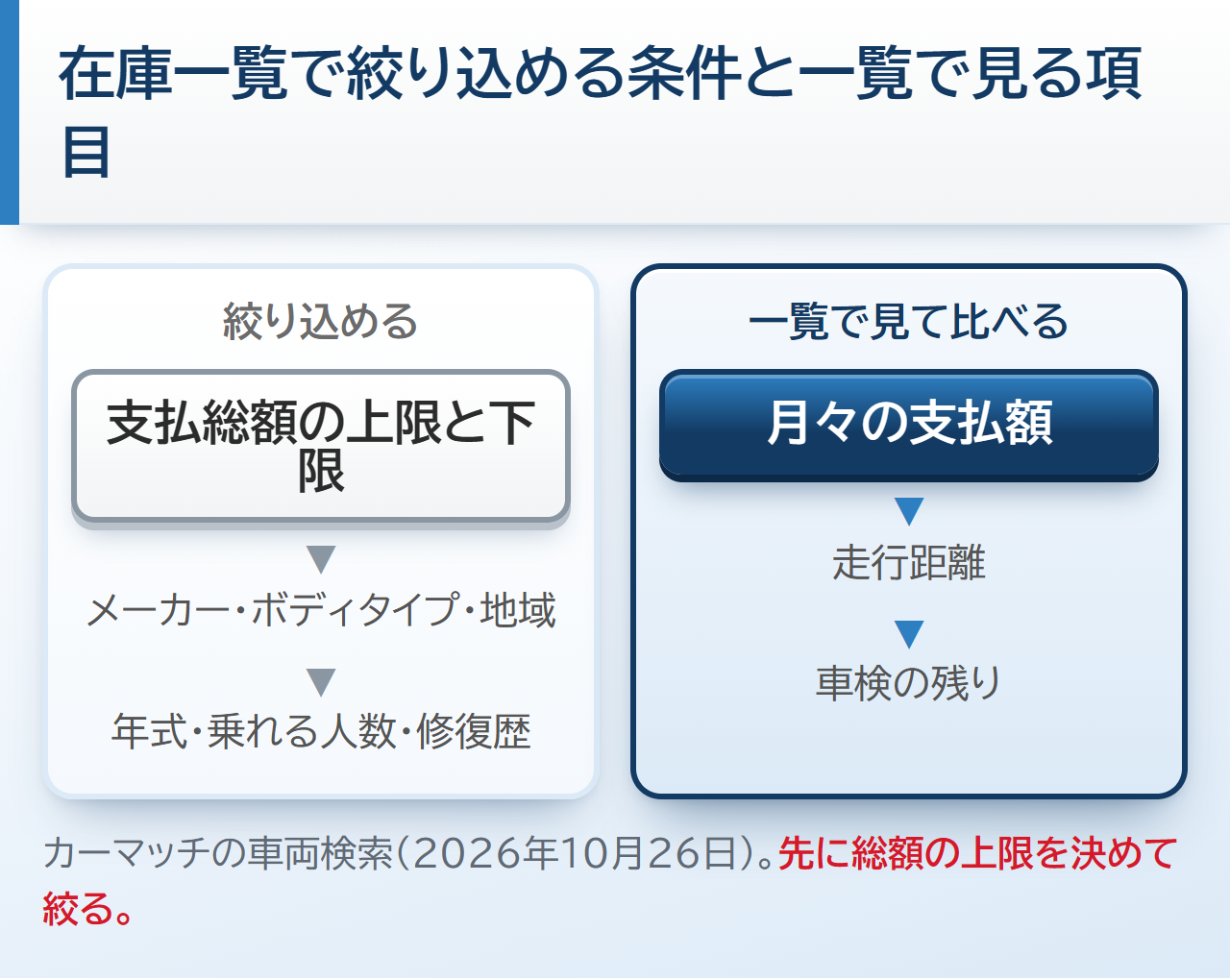 在庫一覧で絞り込める条件と一覧で見る項目。支払総額の上限と下限・メーカーやボディタイプ・年式や修復歴で絞り込め、月々の支払額・走行距離・車検の残りは一覧で見て比べる
