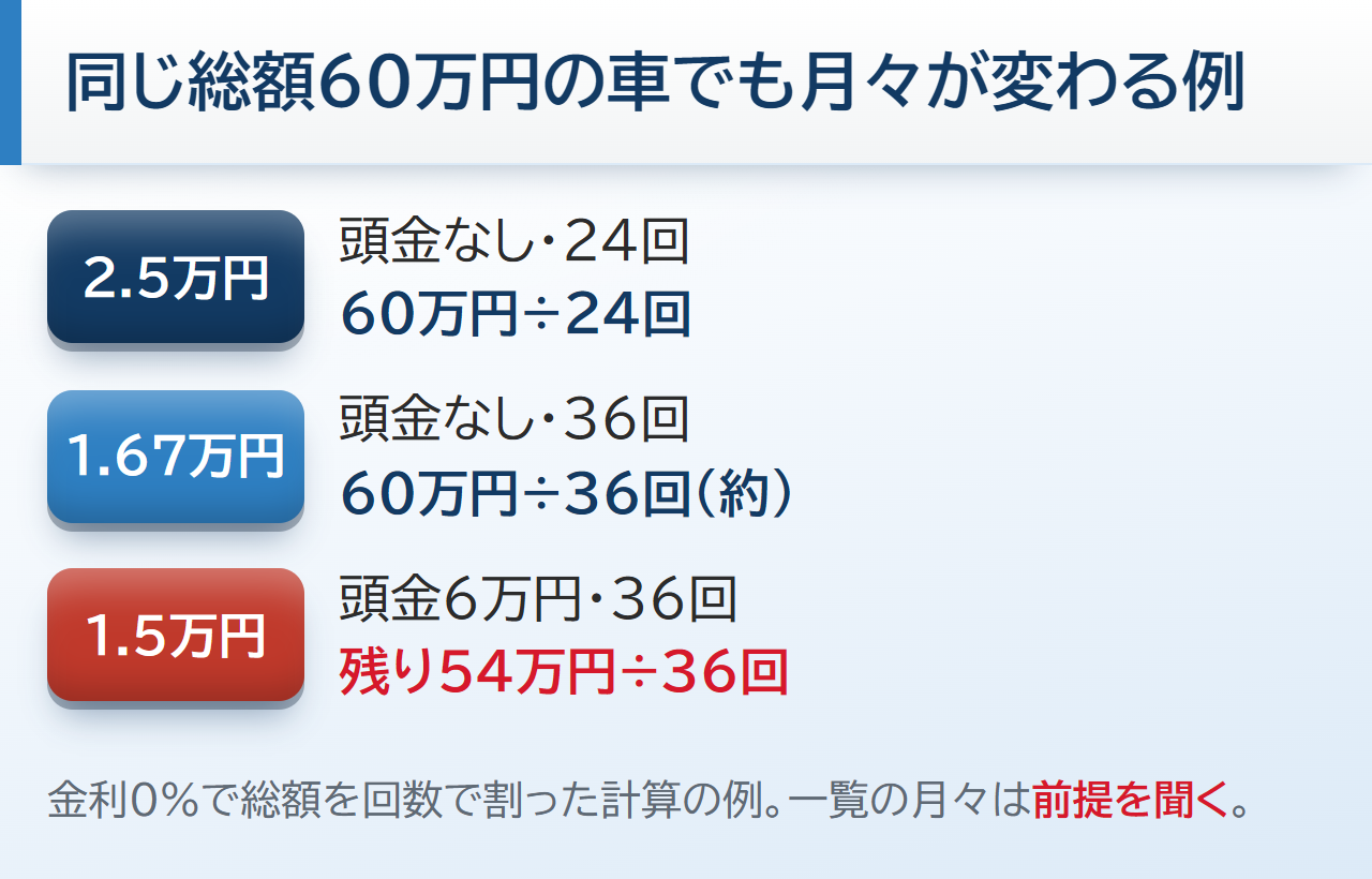 同じ総額60万円の車でも月々が変わる例。頭金なし24回で2.5万円、頭金なし36回で約1.67万円、頭金6万円36回で1.5万円