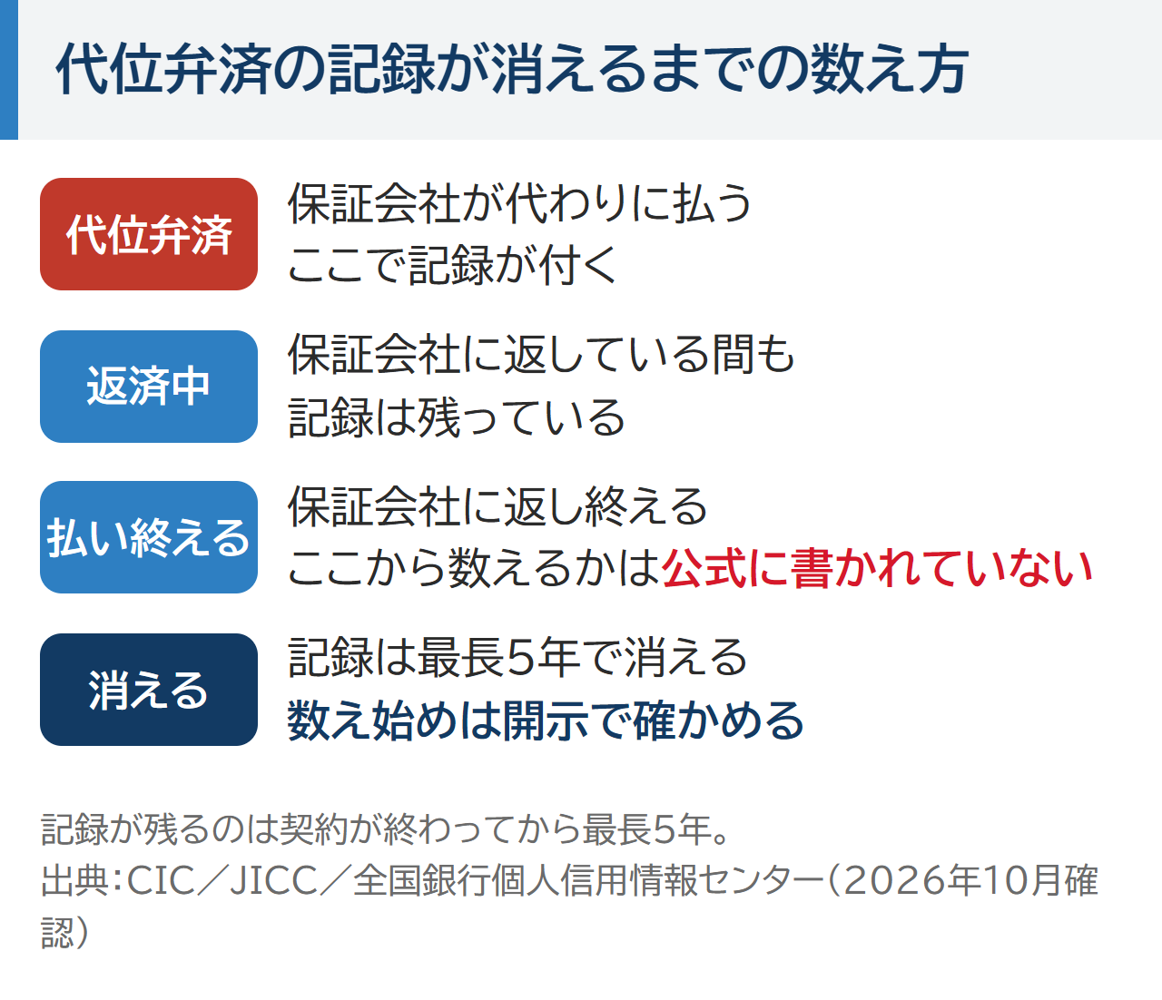 代位弁済の記録が消えるまでの数え方。代位弁済で記録が付く、保証会社に返している間も記録は残っている、返し終えたところから数えるかは公式に書かれていない、記録は最長5年で消え、数え始めは開示で確かめる
