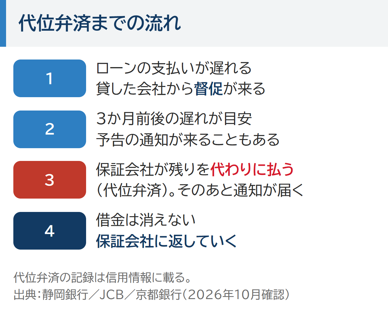 代位弁済までの流れ。ローンの支払いが遅れて督促が来る、3か月前後の遅れが目安で予告の通知が来ることもある、保証会社が残りを代わりに払いそのあと通知が届く、借金は消えず保証会社に返していく
