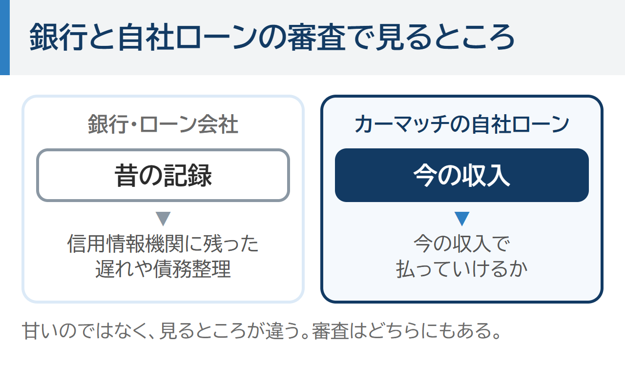 銀行と自社ローンの審査で見るところ。銀行やローン会社は信用情報機関に残った昔の記録、カーマッチの自社ローンは今の収入で払っていけるか